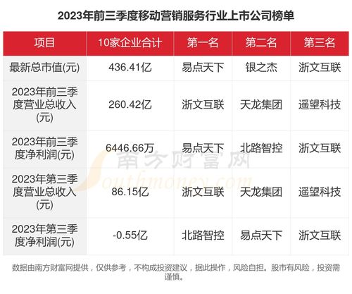 2023年移動營銷服務行業(yè)上市公司經營透視 業(yè)績分化與信用評級服務價值凸顯